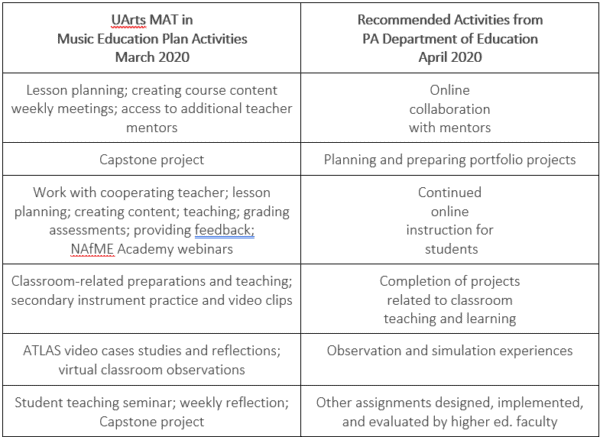 chart with outcomes for student teachers. UArts MAT in Music Education Plan Activities March 2020 and Recommended Activities from PA Department of Education April 2020