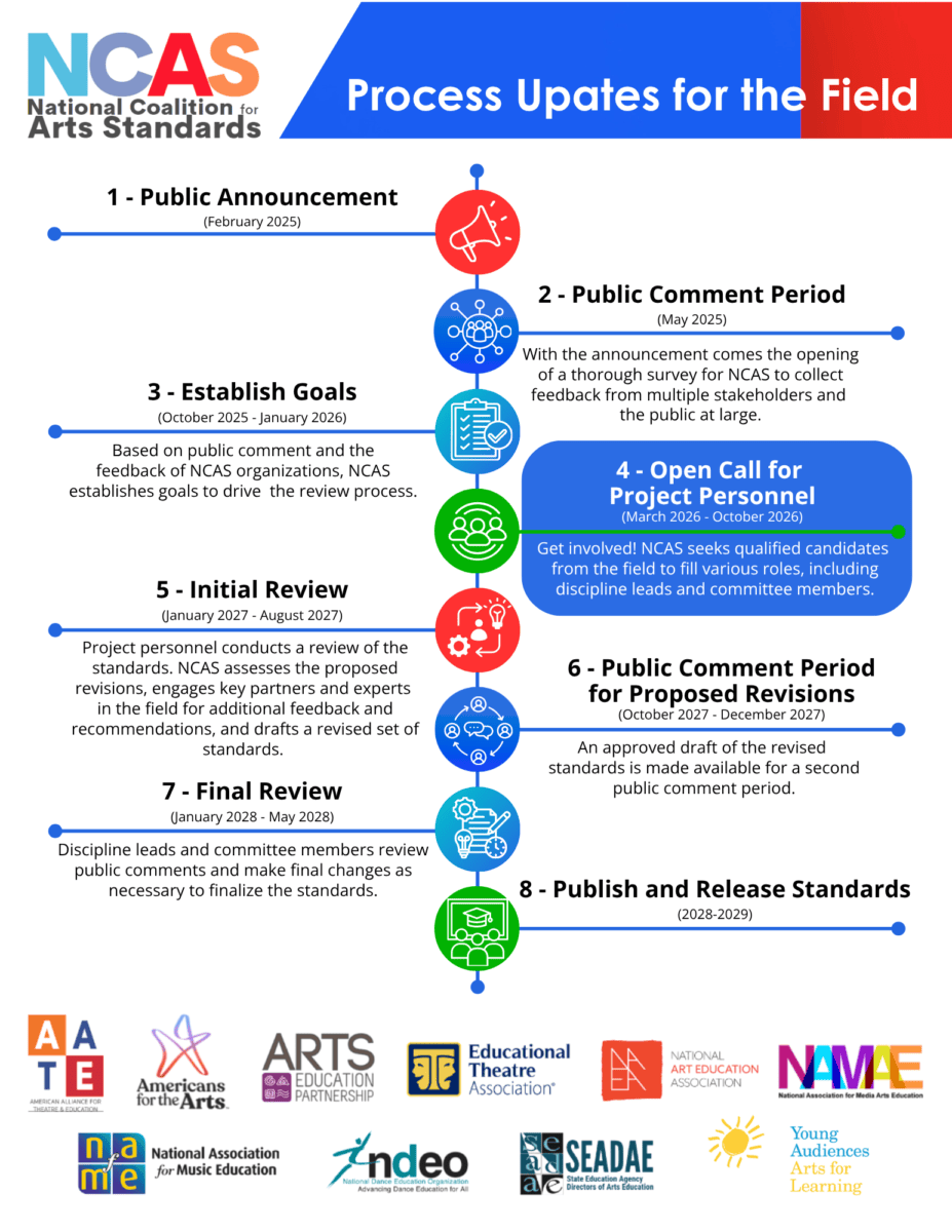 NCAS Process Updates for the Field timeline